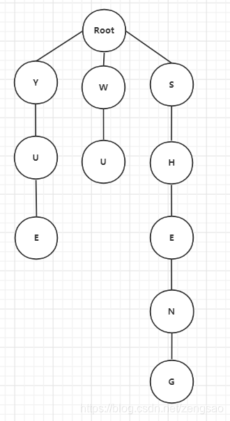 前缀树详解-Java版_双前缀树-CSDN博客