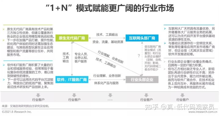 艾瑞发布《2021年中国企业级无代码白皮书》，聚焦低代码技术为企业级开发带来的新变革