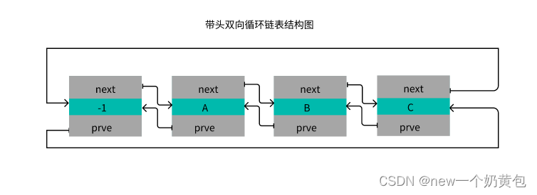 [外链图片转存失败,源站可能有防盗链机制,建议将图片保存下来直接上传(img-ITJxFGxY-1692328833370)(链表+2506bbec-fbf0-438b-8319-a4e748b4a543/image 2.png)]