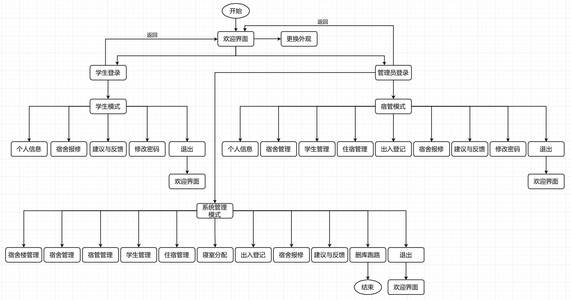 Program flow chart