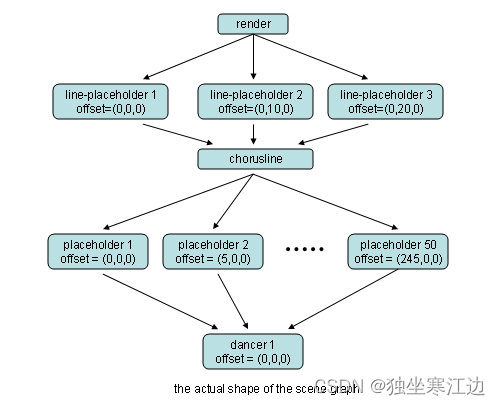 Panda3d 场景管理