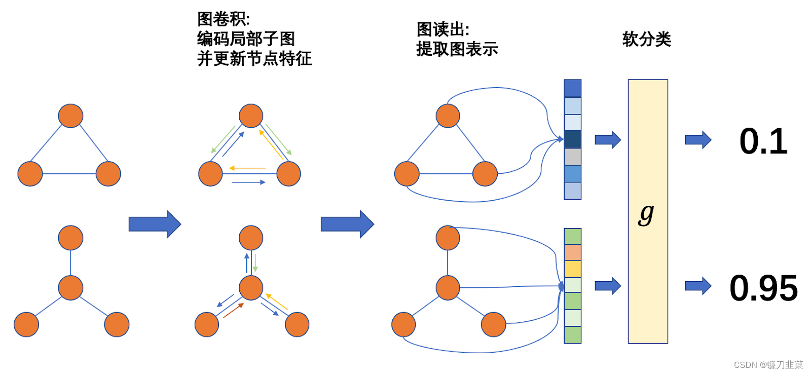 图分类器的步骤