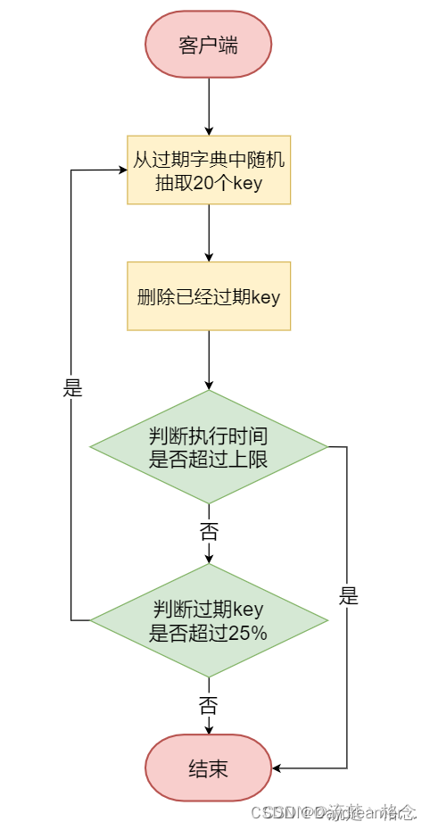 Redis--字符串