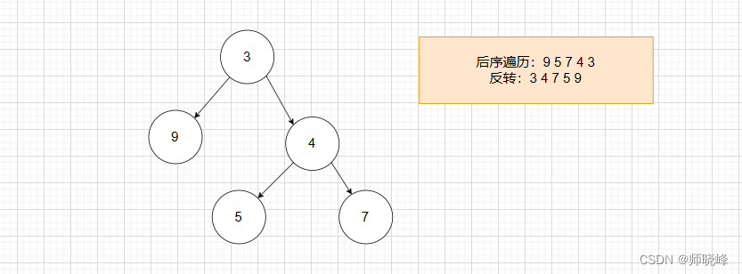 算法通过村第七关-树(递归/二叉树遍历)黄金笔记|迭代遍历