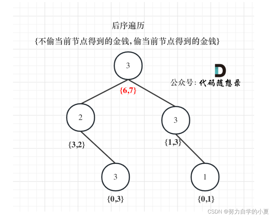 树形dp的推导