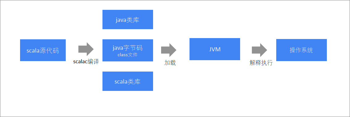 Scala程序编译执行流程