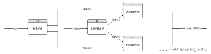 DFD1层图-4