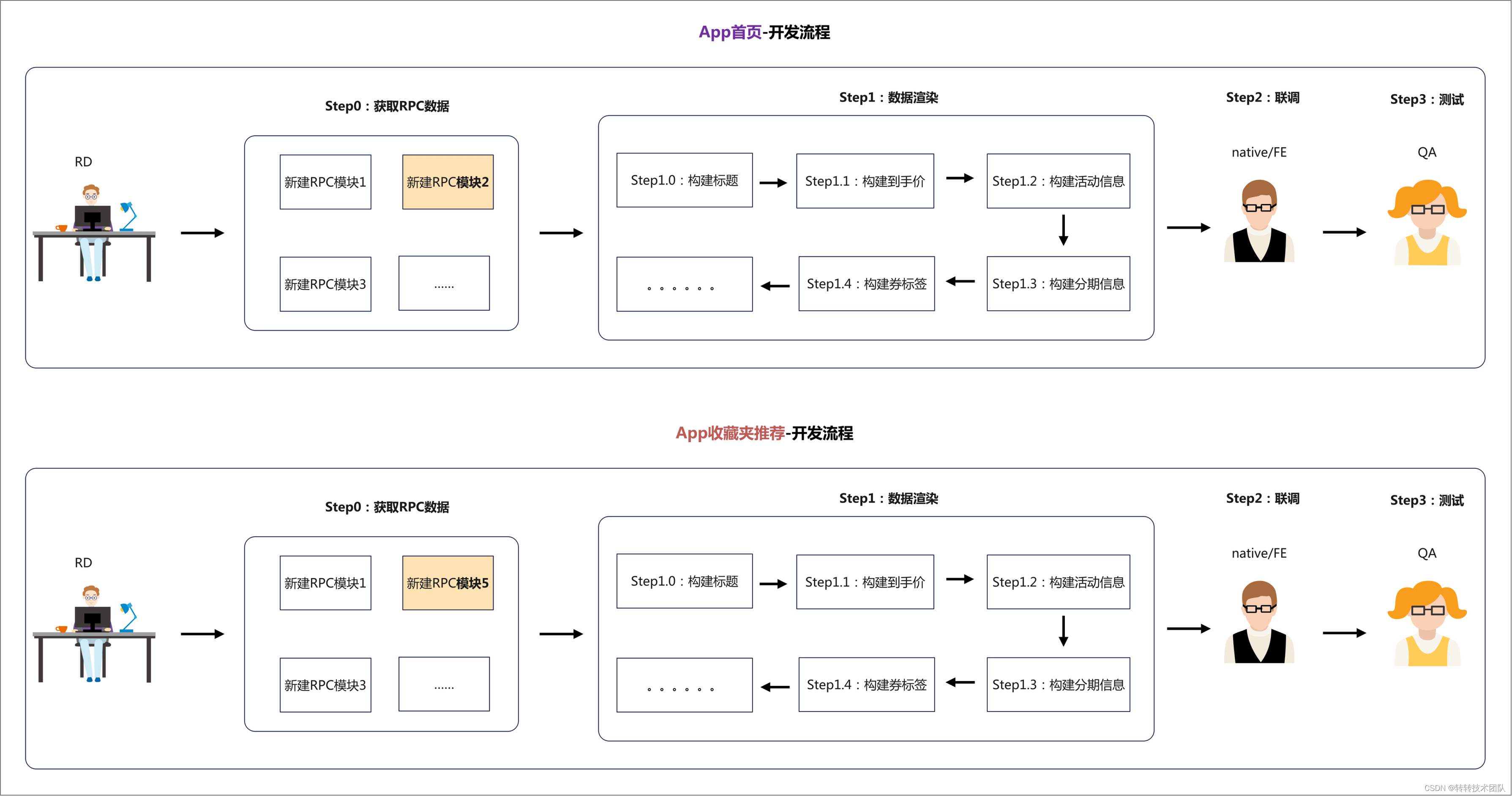 图3 开发流程