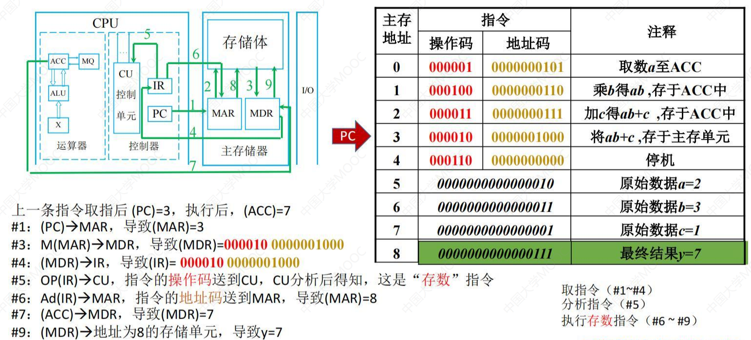 存数