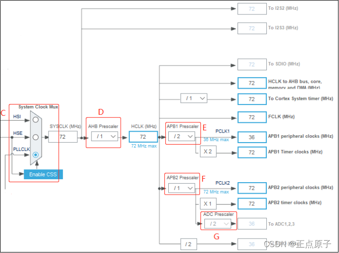 【正点原子STM32连载】 第十一章 STM32时钟配置 摘自【正点原子】STM32F103 战舰开发指南V1.2