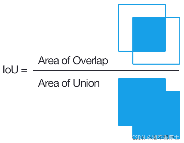 来源：- https://www.pyimagesearch.com/2016/11/07/intersection-over-union-iou-for-object-detection