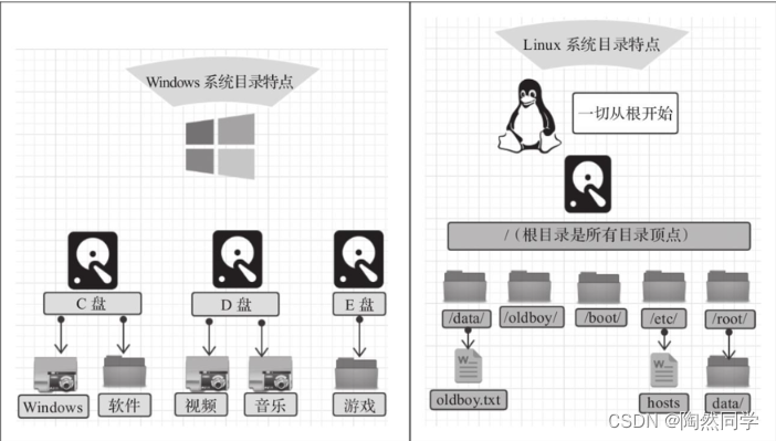 【Linux】手把手教你安装Linux