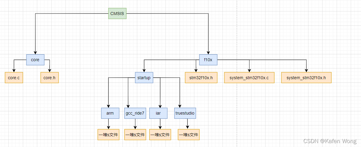 STM32（X）精简库解读CMSIS