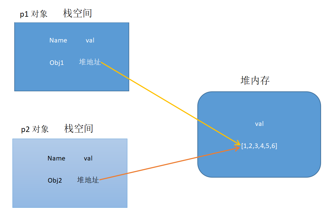 js深拷贝浅拷贝_深拷贝浅拷贝_深拷贝和浅拷贝的区别