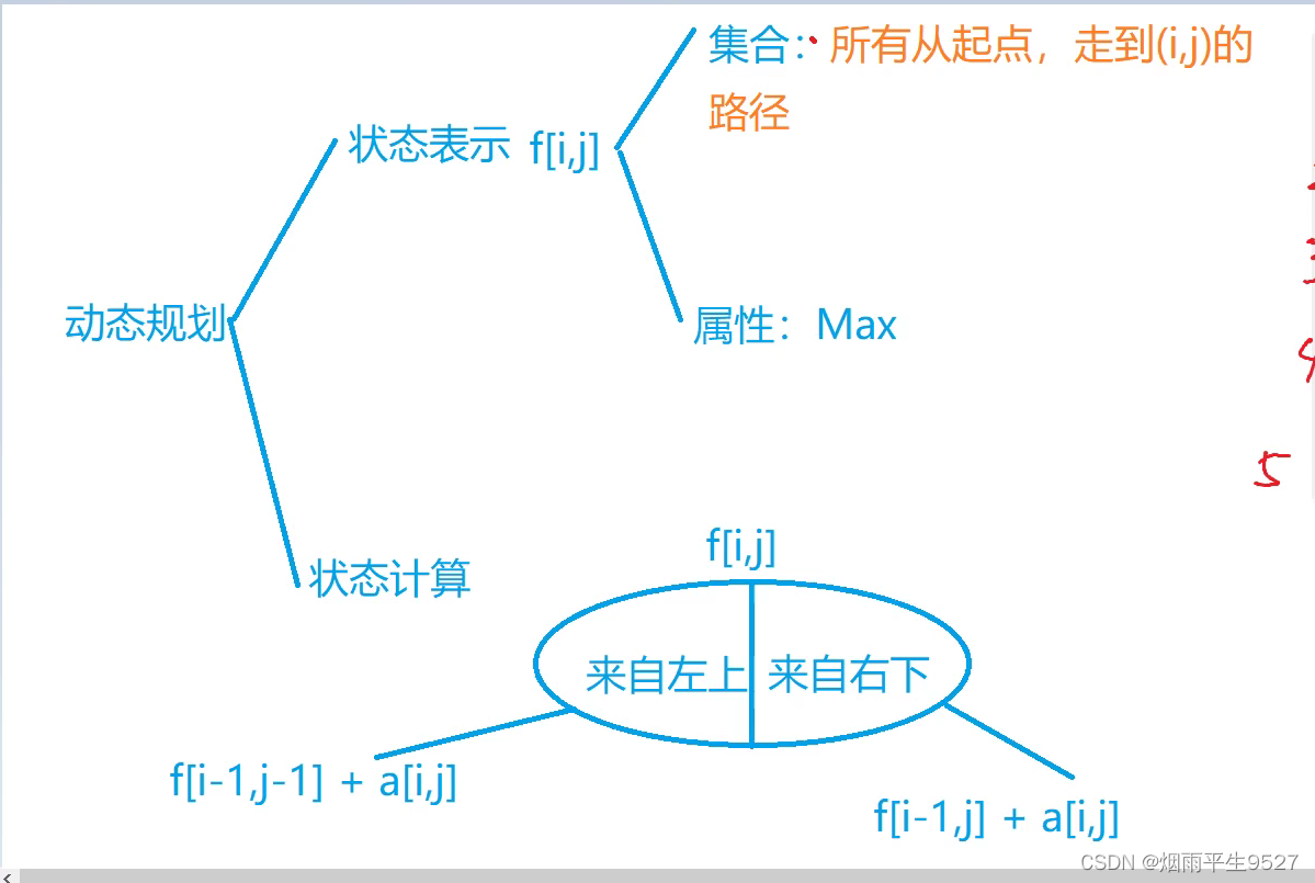 算法小课堂（四）动态规划