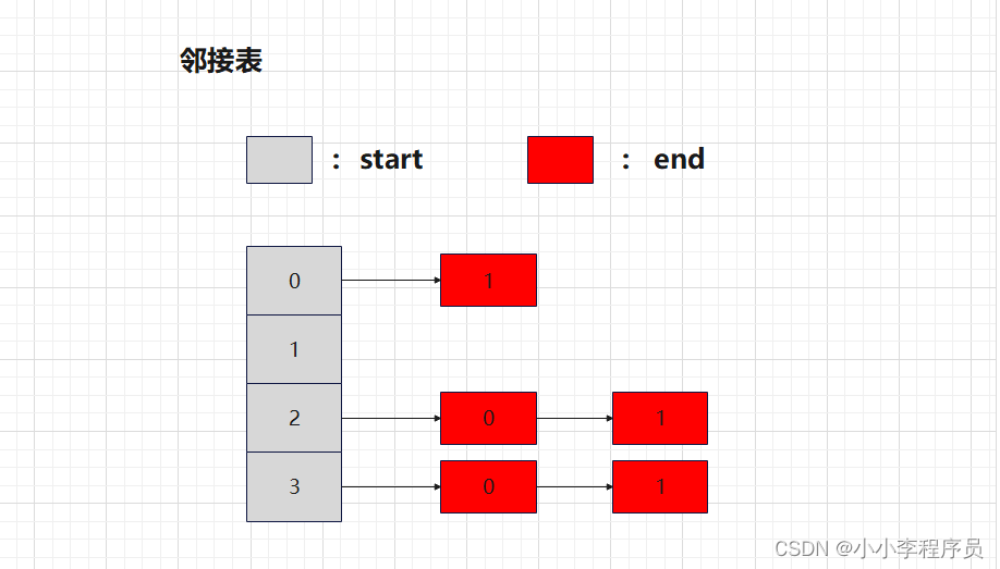 数据结构：邻接矩阵与邻接表