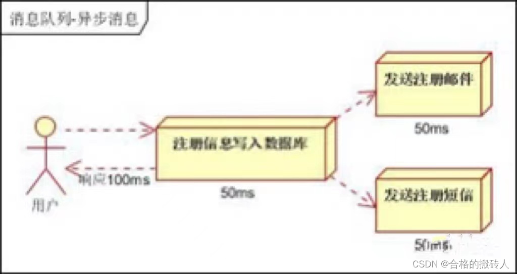 没用MQ之前的业务系统操作