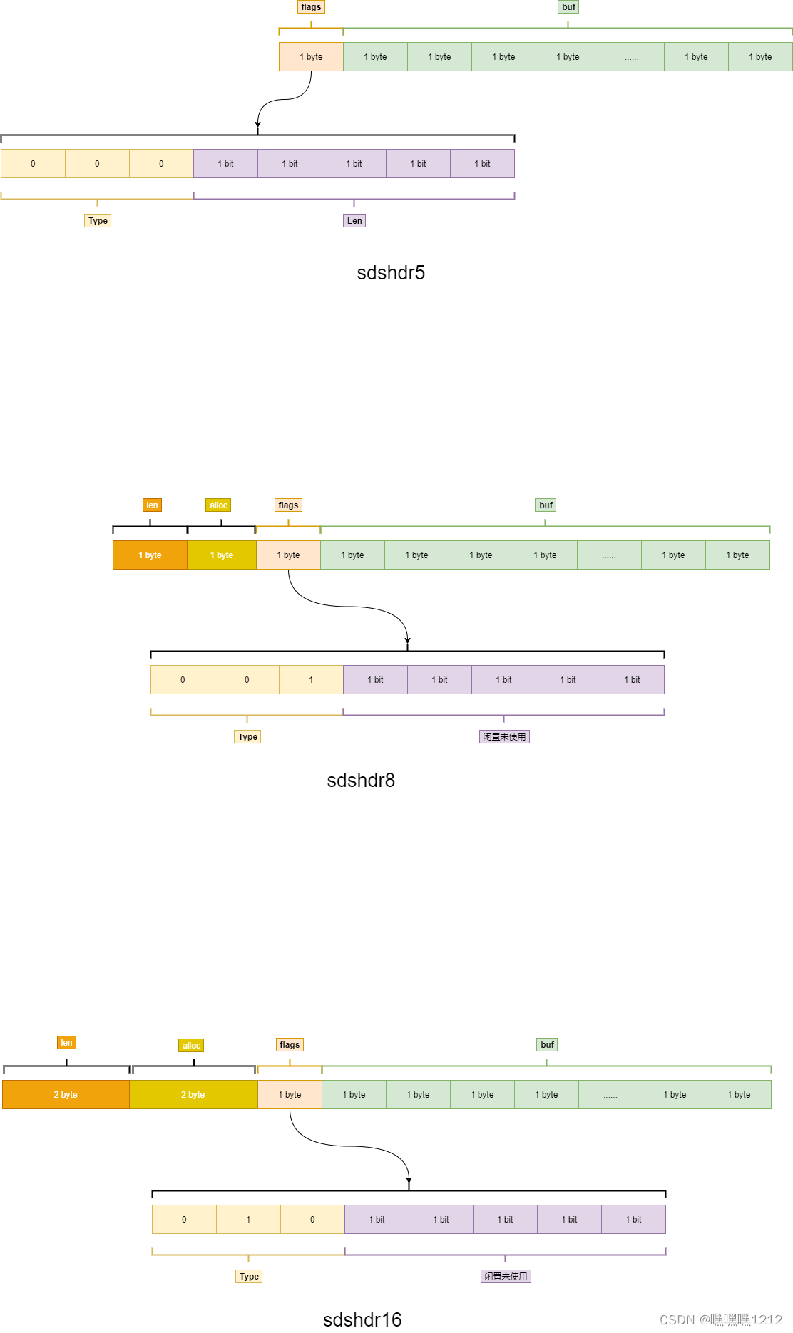 SDS各分类图解