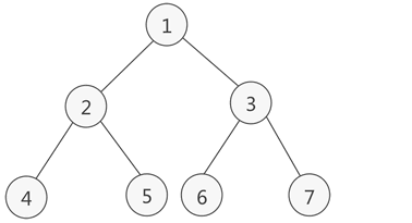 Data structure (tree) - essay - Programmer Sought