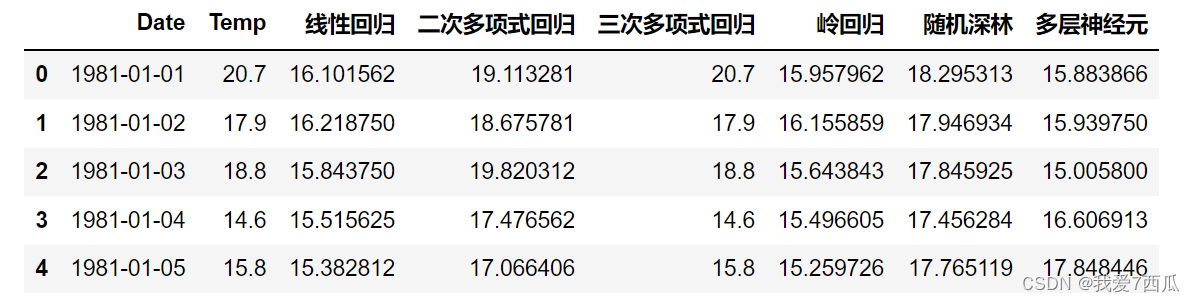 时间序列数据挖掘模板：墨尔本10年气候变化（含代码和数据集）