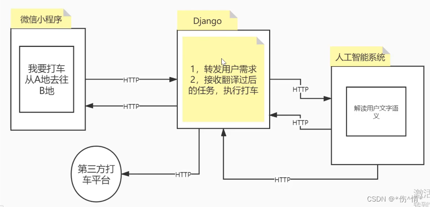 Django框架进阶版