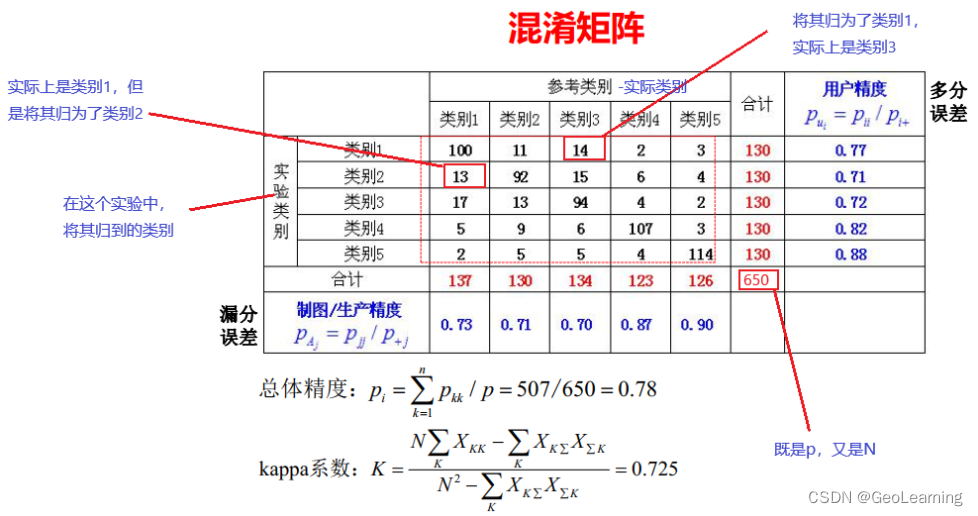 【学习笔记】遥感影像分类相关精度指标