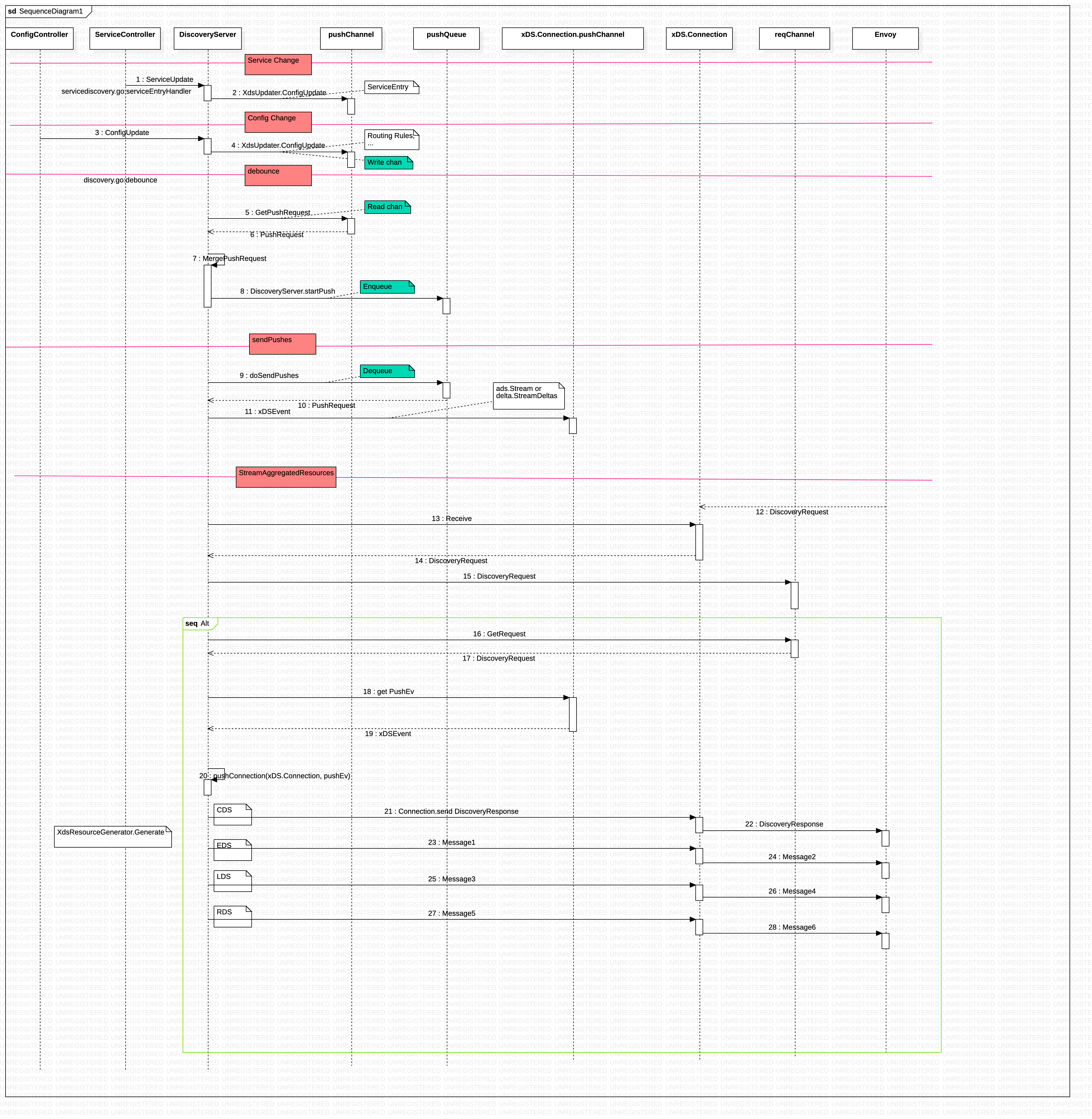 Config变化后向Envoy推送更新的流程