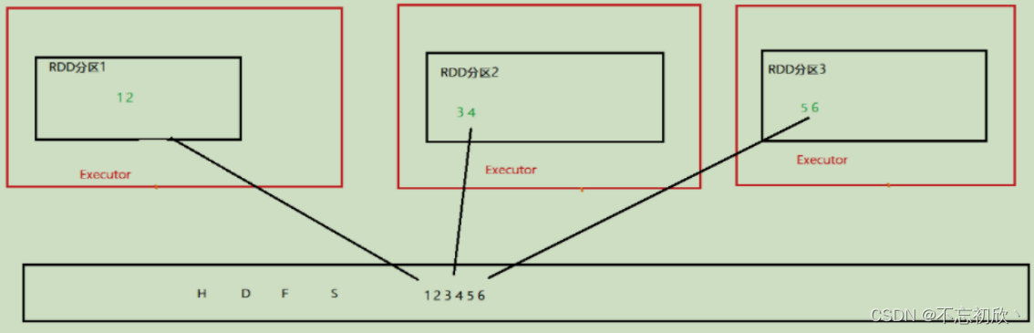 PySpark RDD的缓存和Checkpoint