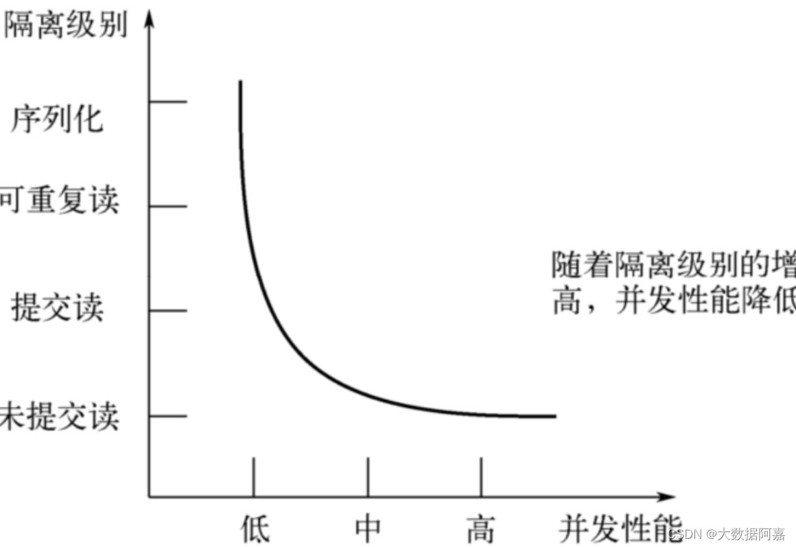 事务的隔离级别