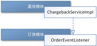 软件架构设计之系统耦合性拆分