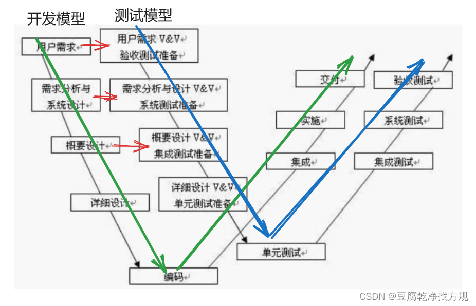 软件测试之概念篇2（瀑布模型、螺旋模型、增量模型和迭代模型、敏捷模型，V模型、W模型）