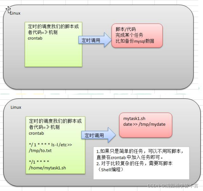 Crond机制原理示意图