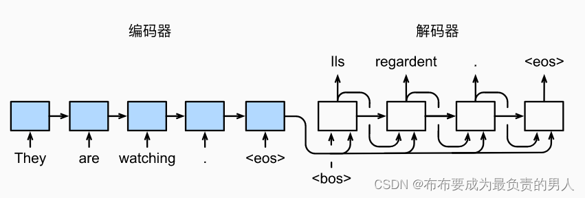 机器学习深度学习——seq2seq实现机器翻译（详细实现与原理推导）