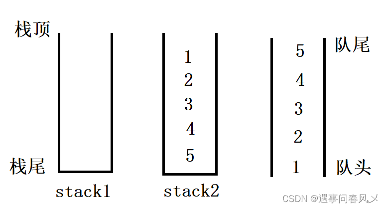 【数据结构】 栈与队列的相互实现