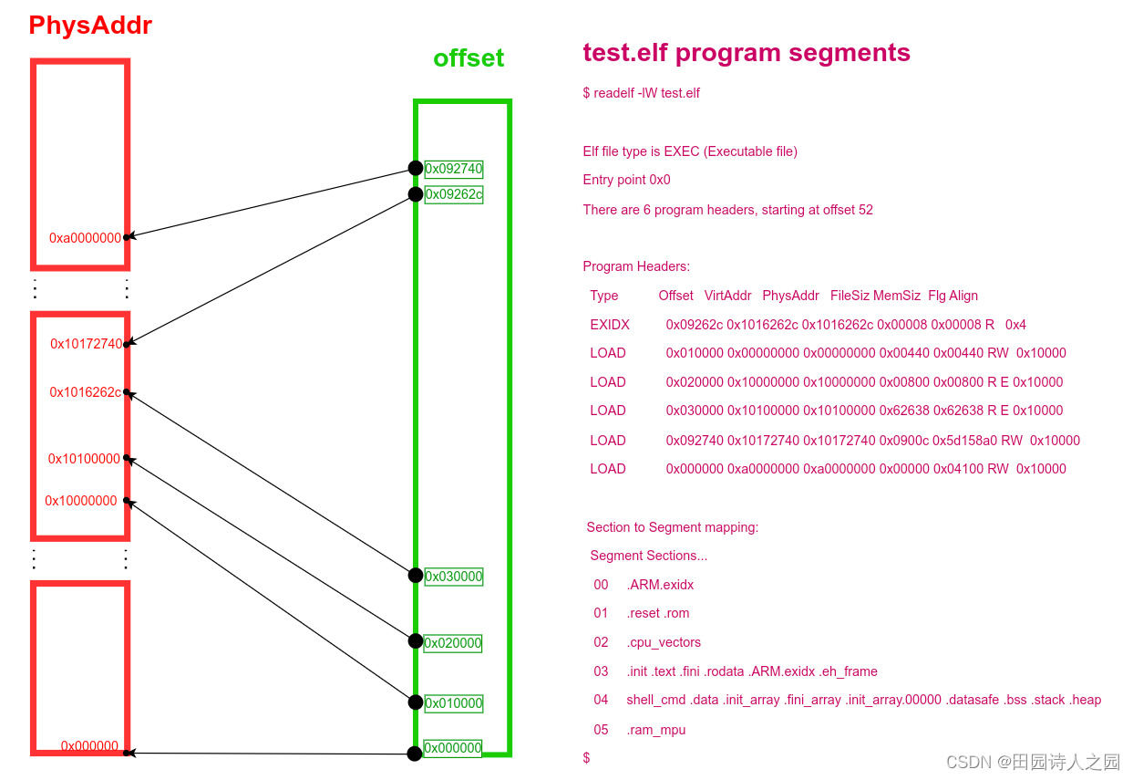 ELF program/section segment解析