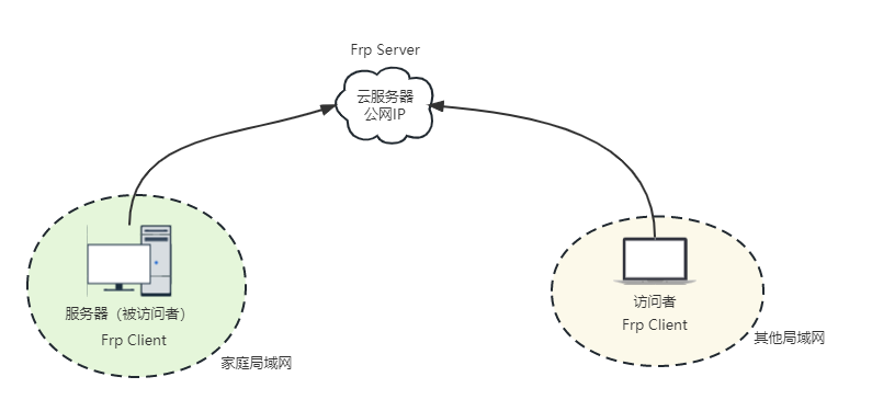 frp 内网穿透