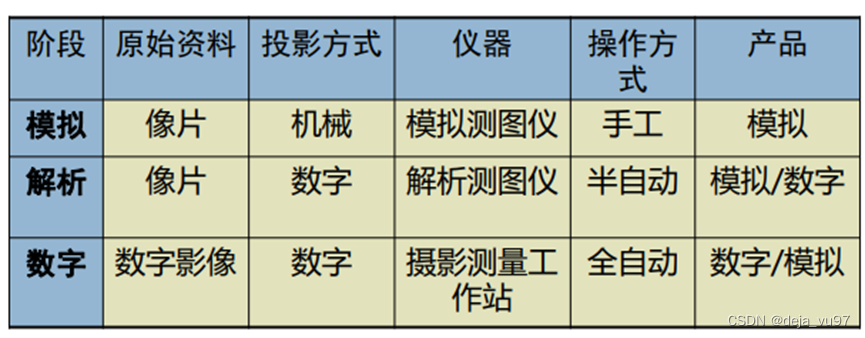 模拟摄影测量(1900-1960)原理:用光学机械的方法模拟摄影时的几何模式