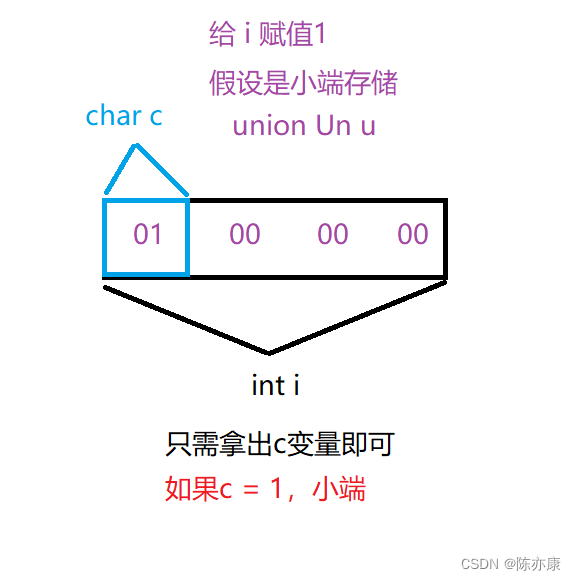 【C语言】0基础教程——自定义类型：结构体，枚举，联合