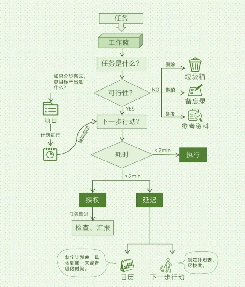 pdca循环和gtd时间管理