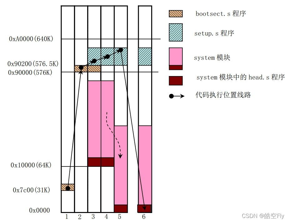 内核移动情况