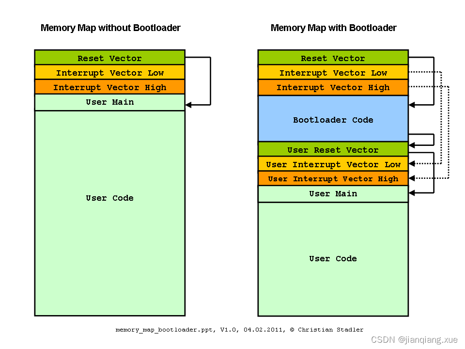 图解基于UDS的Flash BootLoader