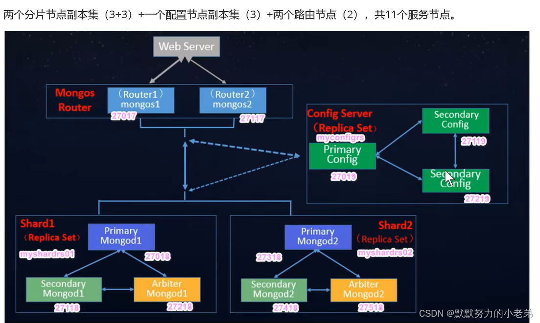 04.mongodb集群