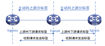 标签发布方式