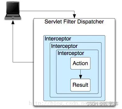Java Web 过滤器和拦截器_javaweb过滤器和拦截器-CSDN博客