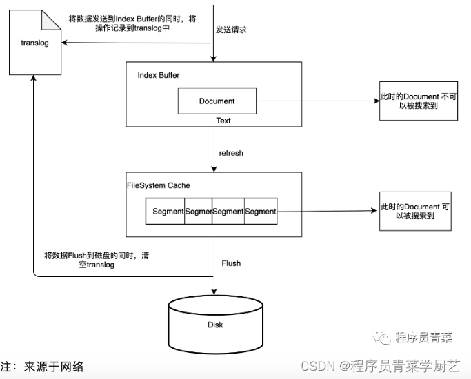 ElasticSearch更新数据后查不到的问题