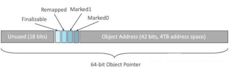 Understand the JVM garbage collector -ZGC - Programmer Sought