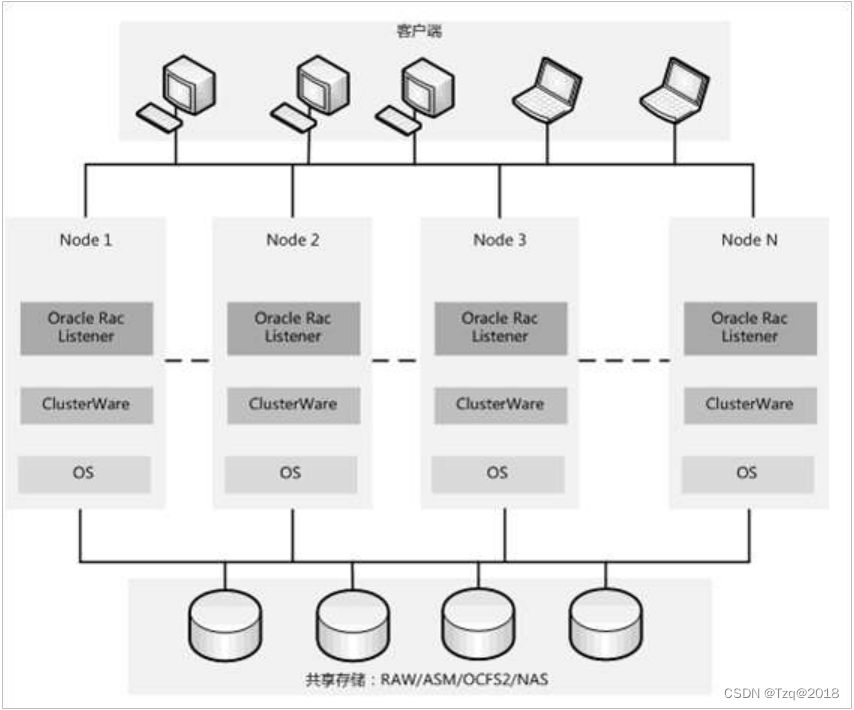 【Oracle】Oracle RAC集群体系结构完美解析_oracle rac架构-CSDN博客