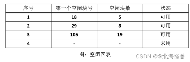 空闲区表