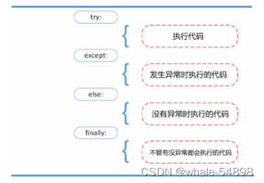 异常的处理流程