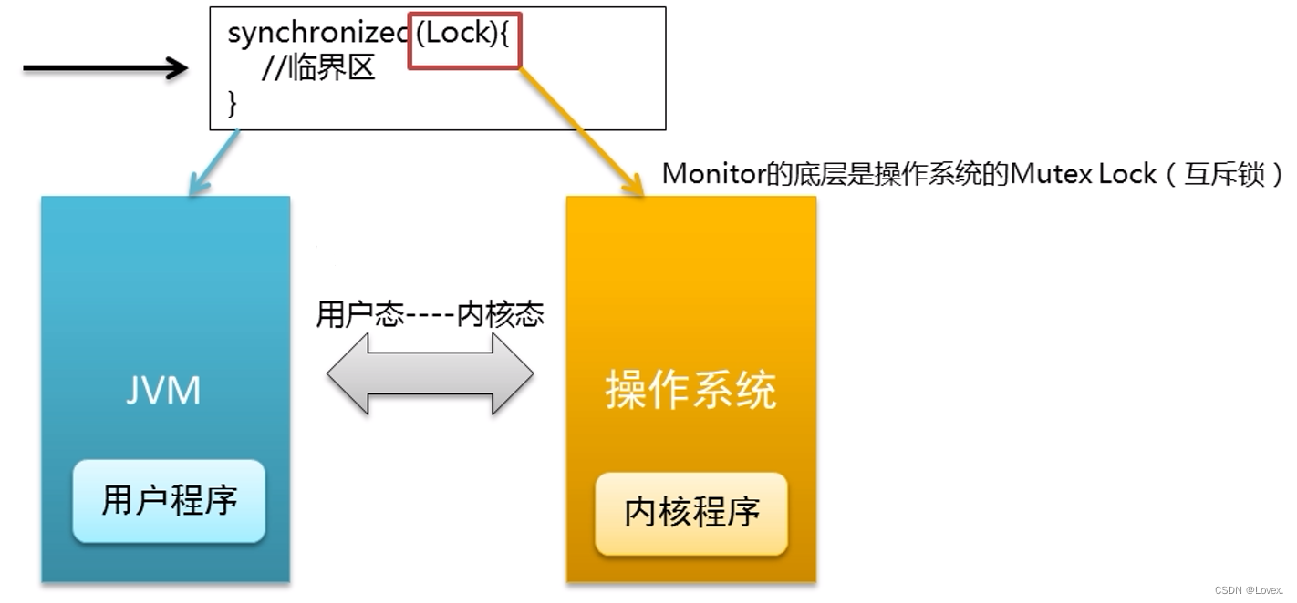 【Java面试】说一说JDK1.6之后对synchronized的优化